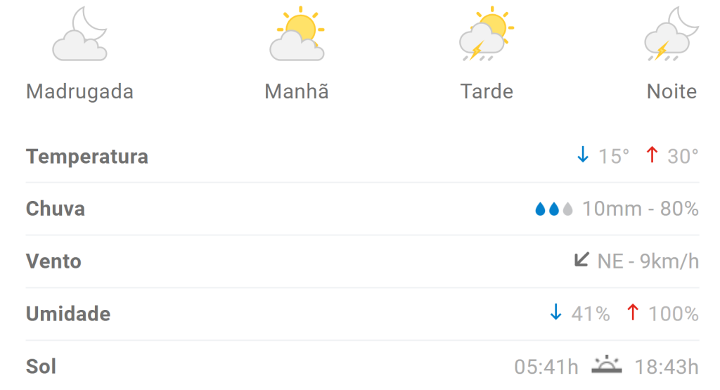 Previsão aponta máxima de 30°C em Divinópolis nesta segunda (29/1)