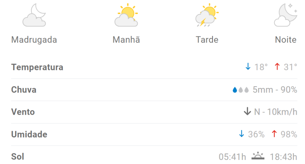 Previsão indica máxima de 31°C em Divinópolis nesta terça (30/1)