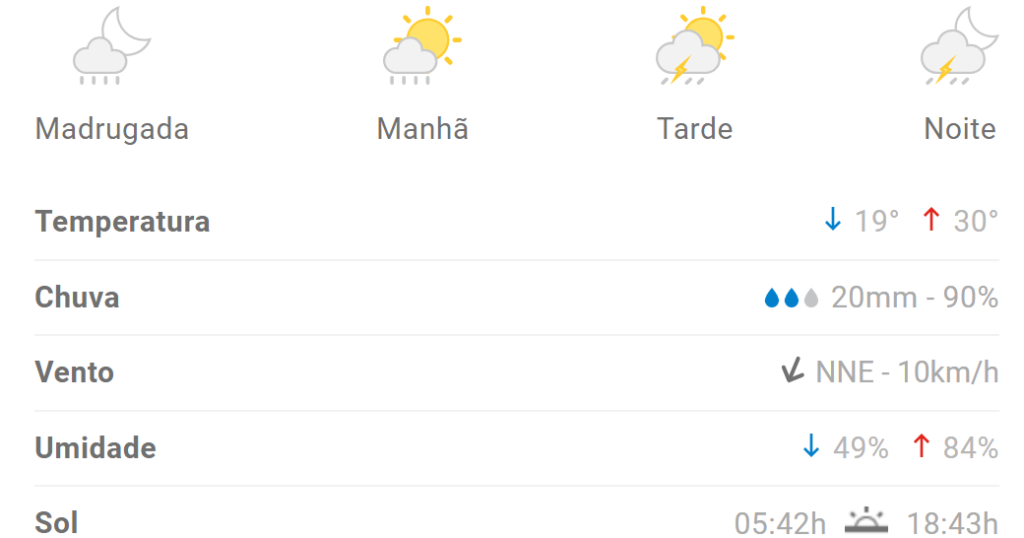 Previsão aponta chuva para Divinópolis nesta quarta (31/1)