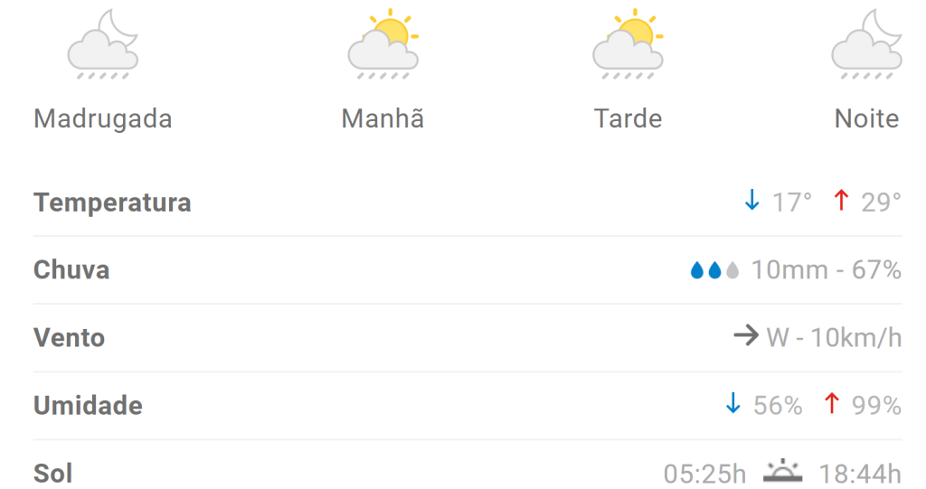 Previsão indica máxima de 29°C em Divinópolis nesta sexta (5)