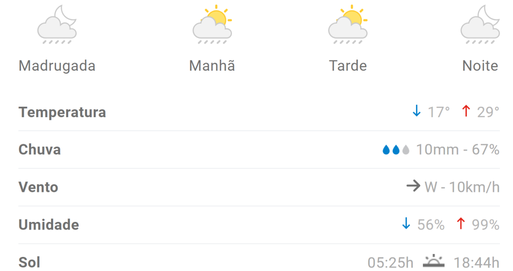 Previs&atilde;o indica m&aacute;xima de 29&deg;C em Divin&oacute;polis nesta sexta (5)