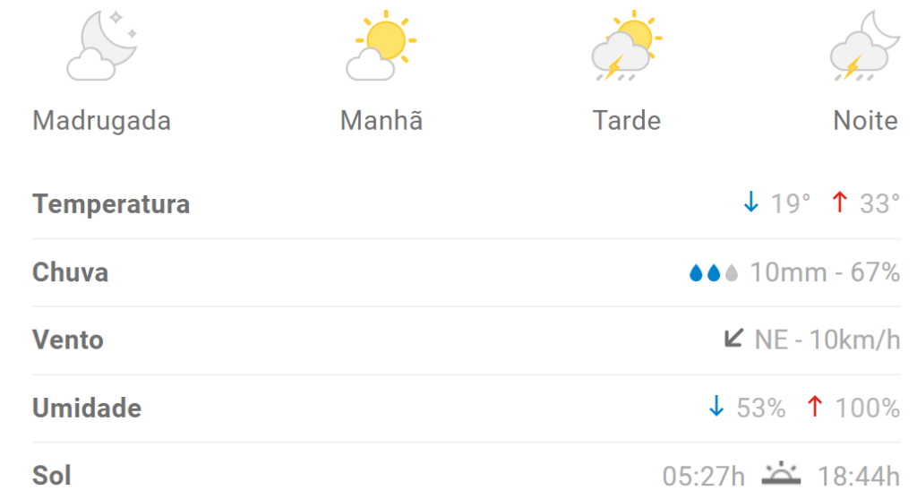 Previs&atilde;o aponta m&aacute;xima de 33&deg;C em Divin&oacute;polis nesta segunda (8)