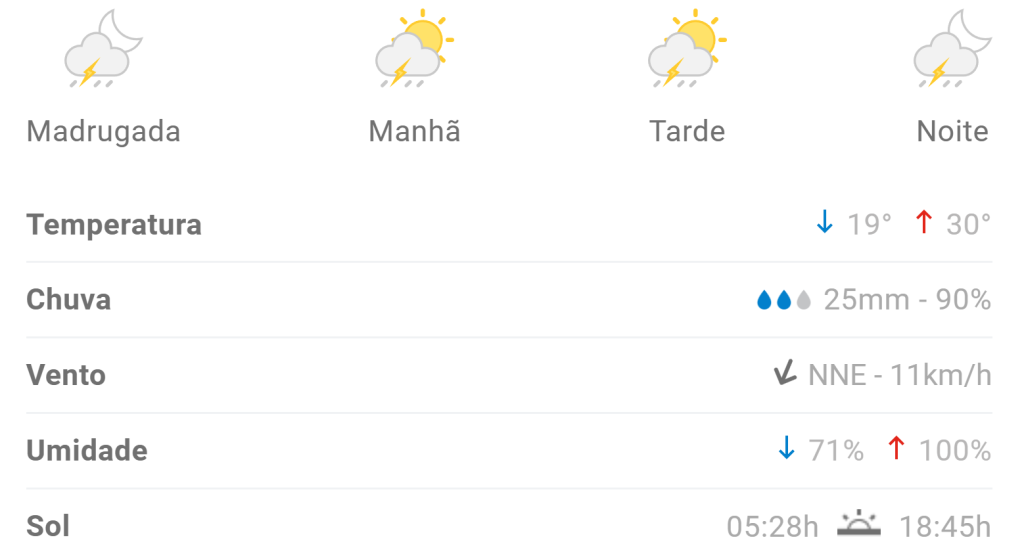 Previsão aponta máxima de 30°C em Divinópolis nesta quarta (10/1)