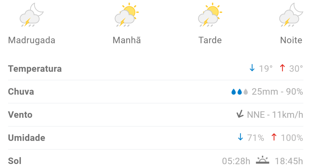 Previs&atilde;o aponta m&aacute;xima de 30&deg;C em Divin&oacute;polis nesta quarta (10/1)