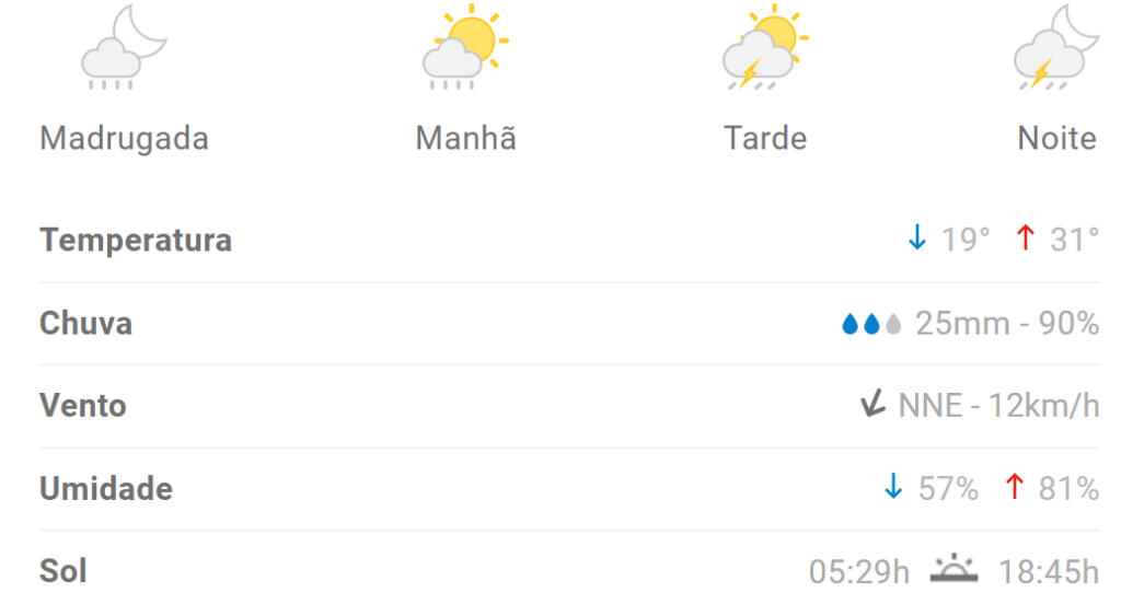 Previsão indica máxima de 31°C em Divinópolis nesta sexta (12/1)