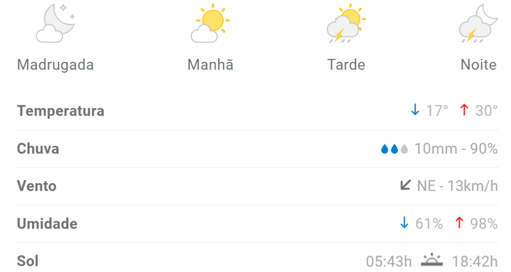 Previsão indica máxima de 30°C em Divinópolis nesta sexta (2/2)