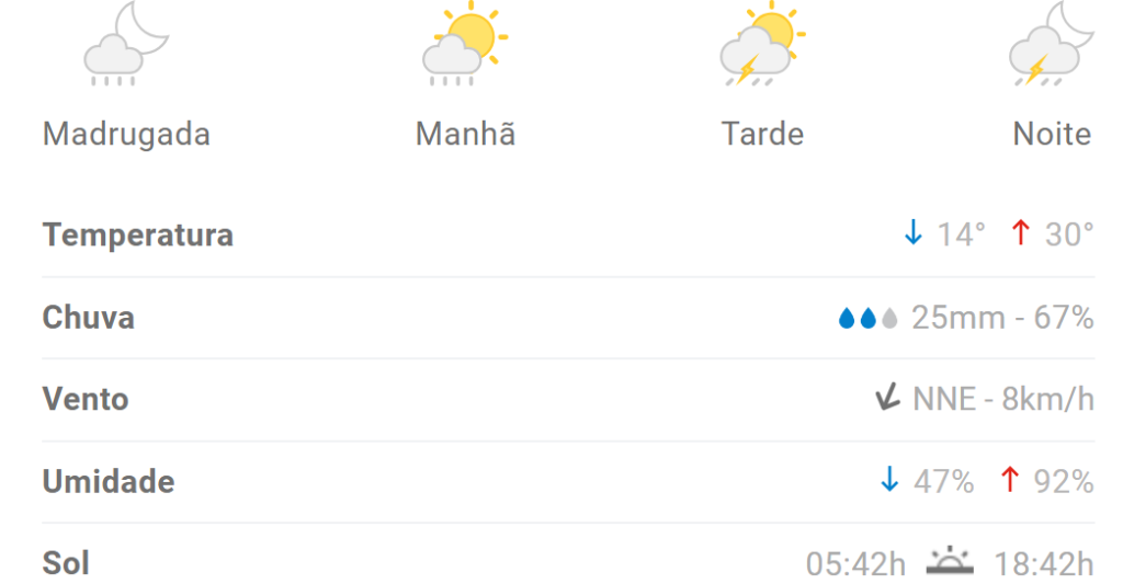 Previsão indica mais chuva em Divinópolis nesta quinta (1/2)