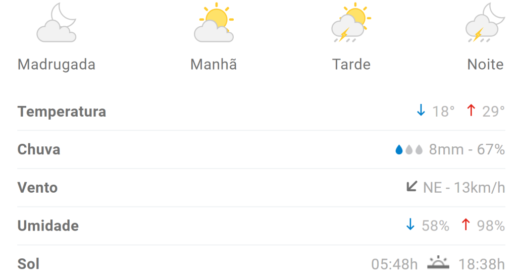 Previsão aponta máxima de 29°C em Divinópolis neste domingo (11/2)