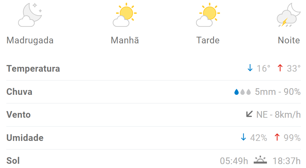 Calor continua em Divinópolis nesta quarta-feira de cinzas; veja previsão