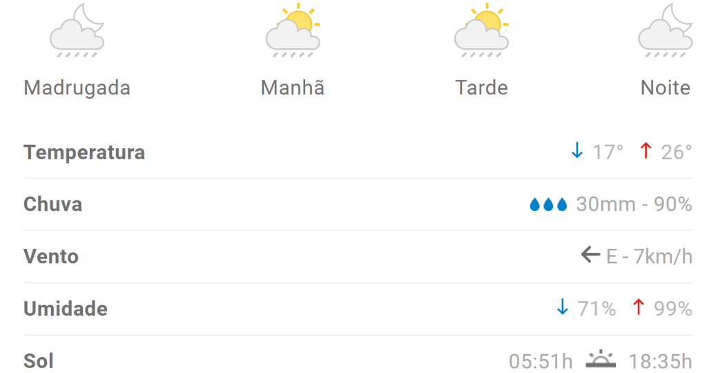 Previsão aponta mais chuva em Divinópolis nesta sexta (16/2)