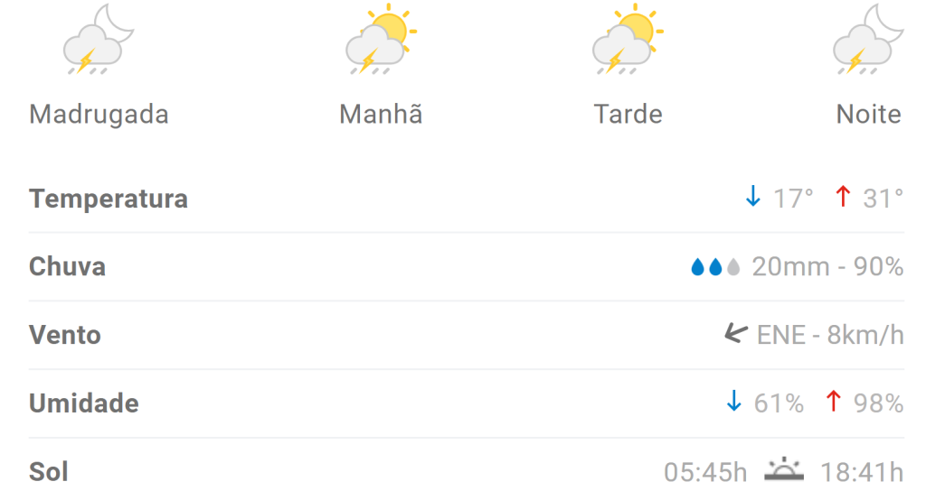 Previsão indica calor e chuva em Divinópolis nesta segunda (5/2)
