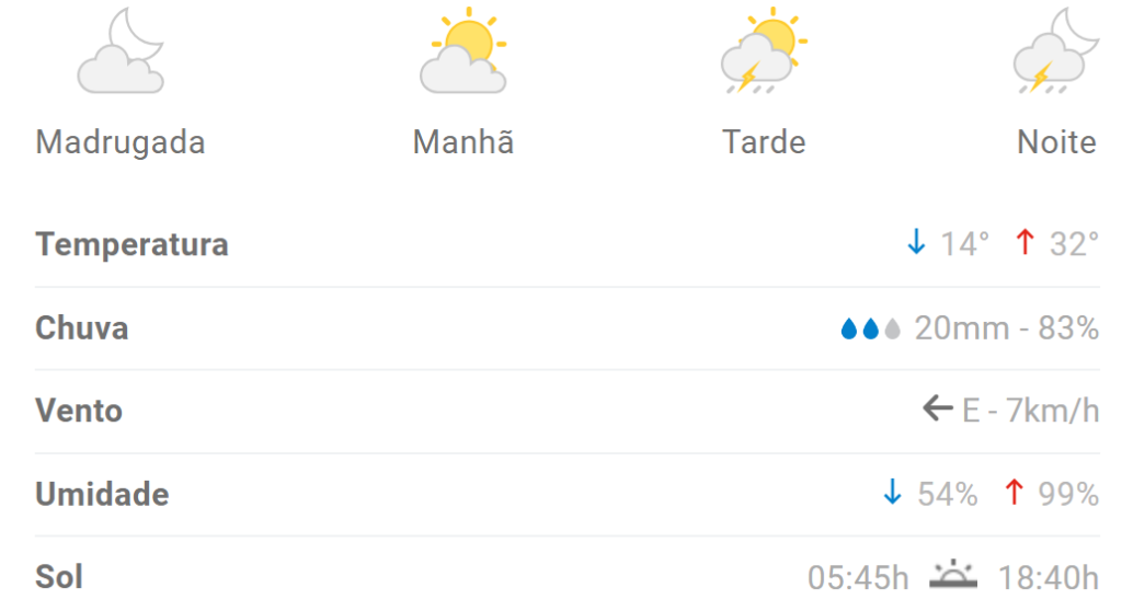Previsão aponta máxima de 32°C em Divinópolis nesta terça (6/2)
