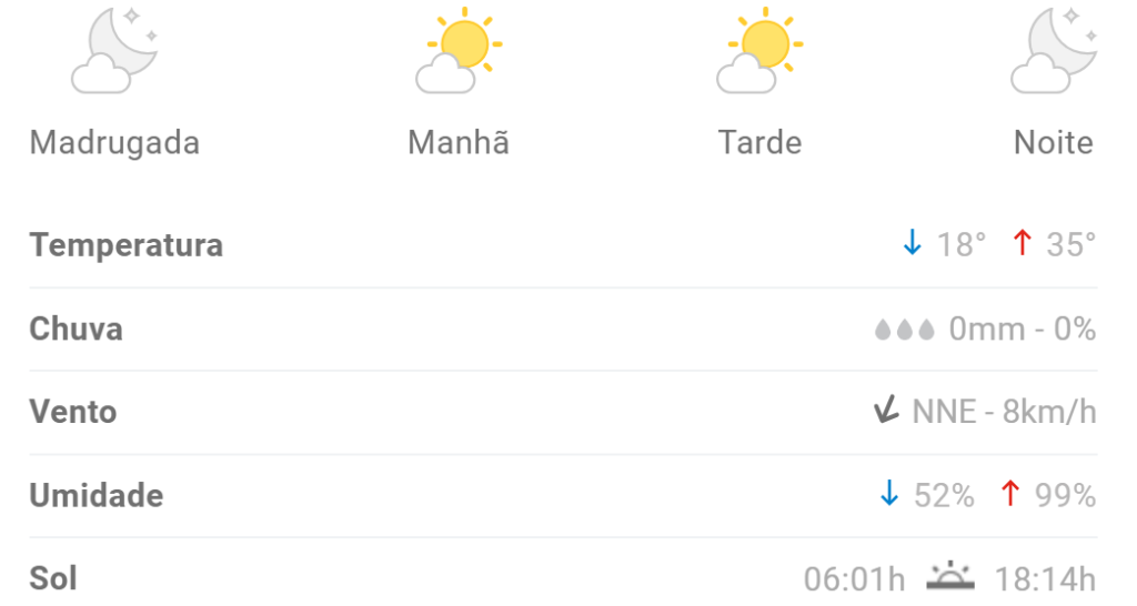 Divinópolis pode registrar 35°C nesta sexta-feira (15), diz previsão