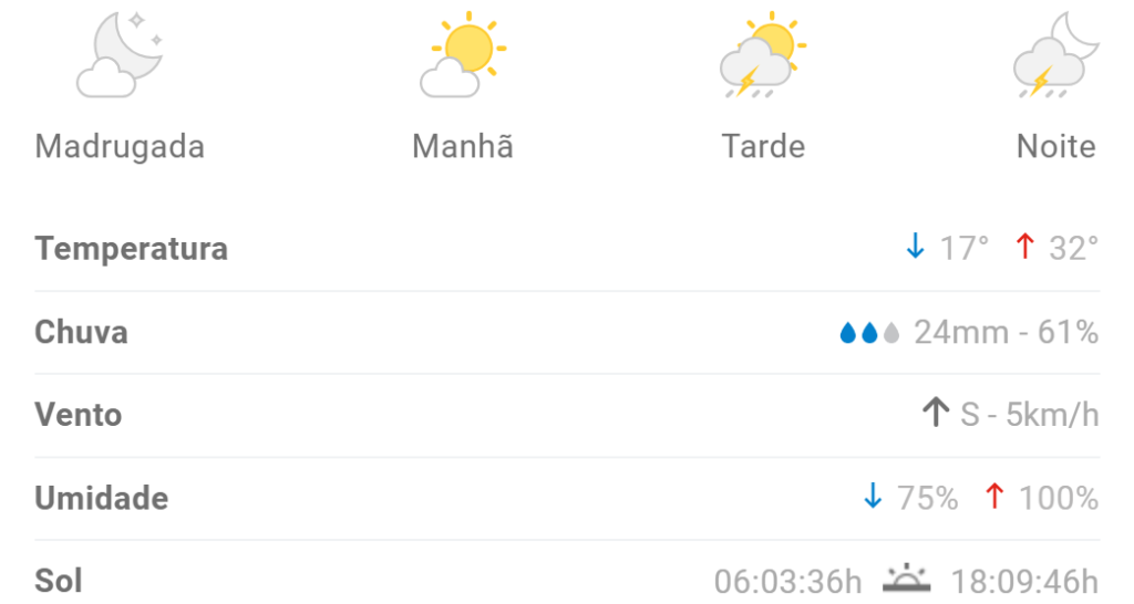 Previsão indica mais chuva para Divinópolis nesta quinta (21)