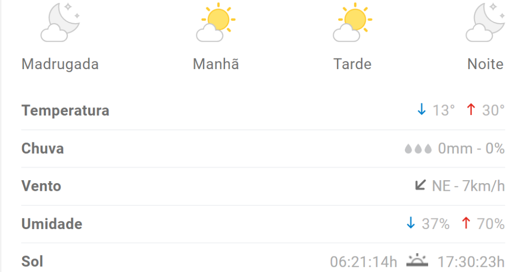 Previsão indica máxima de 30°C em Divinópolis nesta quinta (16/5)