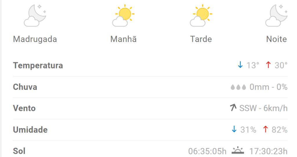 Previsão aponta máxima de 30°C em Divinópolis nesta sexta-feira (28/6)