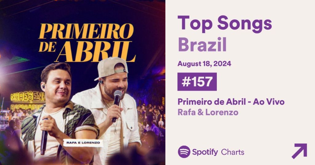 Dupla de Divinópolis, Rafa & Lorenzo, conquista o Brasil e entra no Top 200 do Spotify