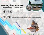 Relatório da PM aponta redução da criminalidade na região; mortes violentas diminuíram mais de 60%