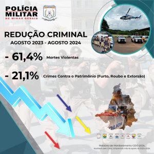 Relatório da PM aponta redução da criminalidade na região; mortes violentas diminuíram mais de 60%