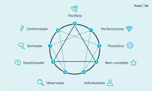 Check-up: quem pode fazer o Eneagrama? Entenda procedimento de autoconhecimento
