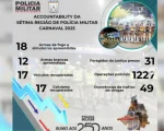 7ª Região da PM divulga balanço do carnaval