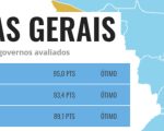 Governo de Minas segue ocupando o melhor nível de transparência nas avaliações realizadas pelo setor