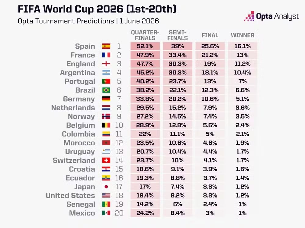 Copa do Mundo 2026 começa nesta quinta (11): quem são os favoritos?