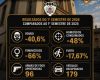 Criminalidade apresenta queda no primeiro semestre de 2026 na área do 23º BPM