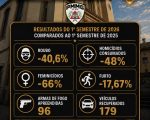 Criminalidade apresenta queda no primeiro semestre de 2026 na área do 23º BPM