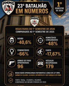 Criminalidade apresenta queda no primeiro semestre de 2026 na área do 23º BPM