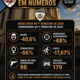 Criminalidade apresenta queda no primeiro semestre de 2026 na área do 23º BPM