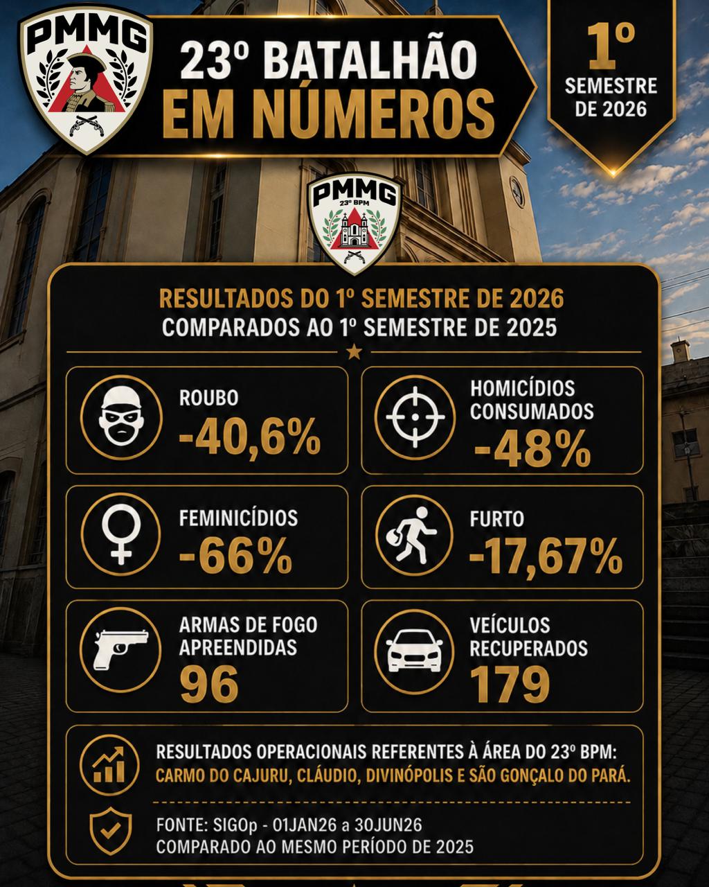 Criminalidade apresenta queda no primeiro semestre de 2026 na área do 23º BPM