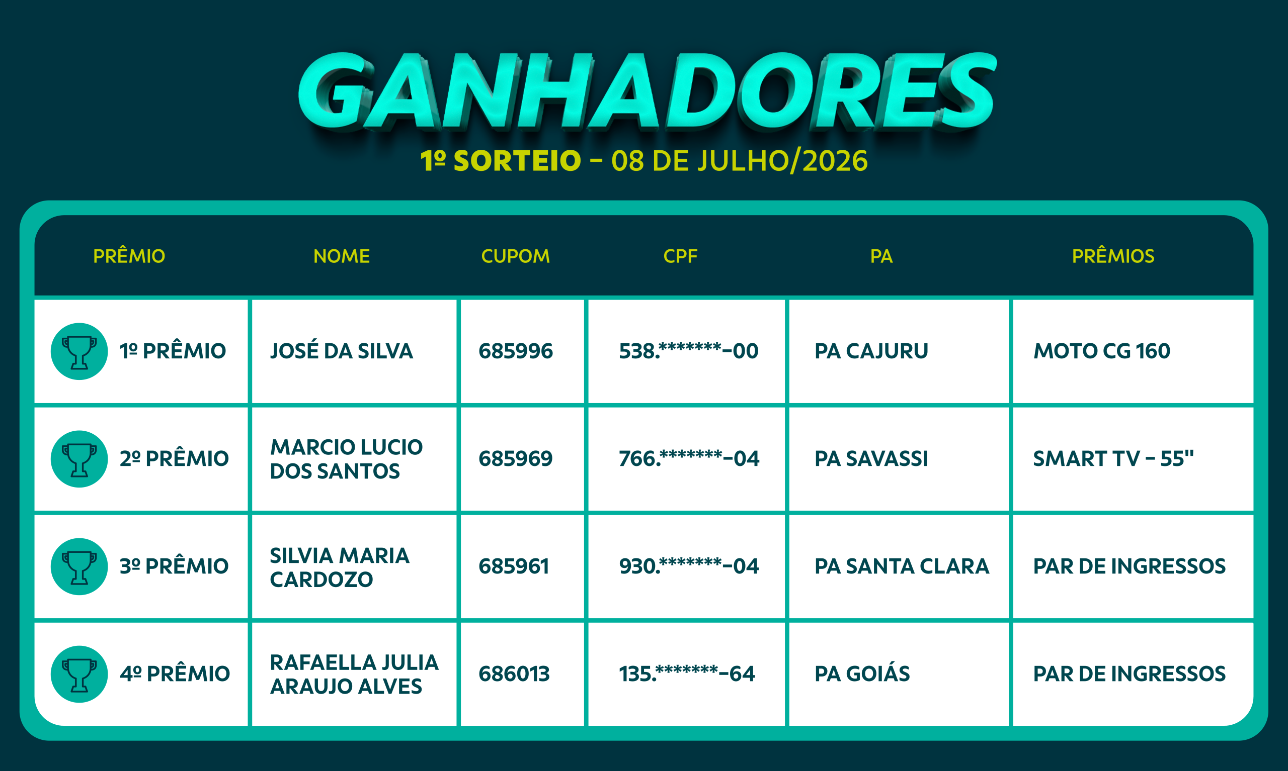Sicoob Divicred anuncia ganhadores do 1&ordm; sorteio da Campanha Rumo aos 30 Anos
