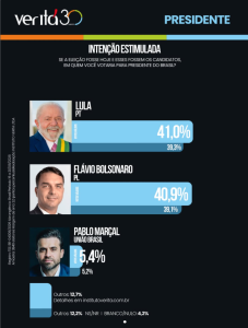 Pesquisa Veritá: Pablo Marçal pontua na disputa presidencial de 2026