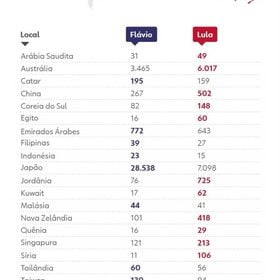 Segundo turno fora do pa&iacute;s: Jap&atilde;o consolida lideran&ccedil;a de Fl&aacute;vio, enquanto Lula lidera na Austr&aacute;lia e na China